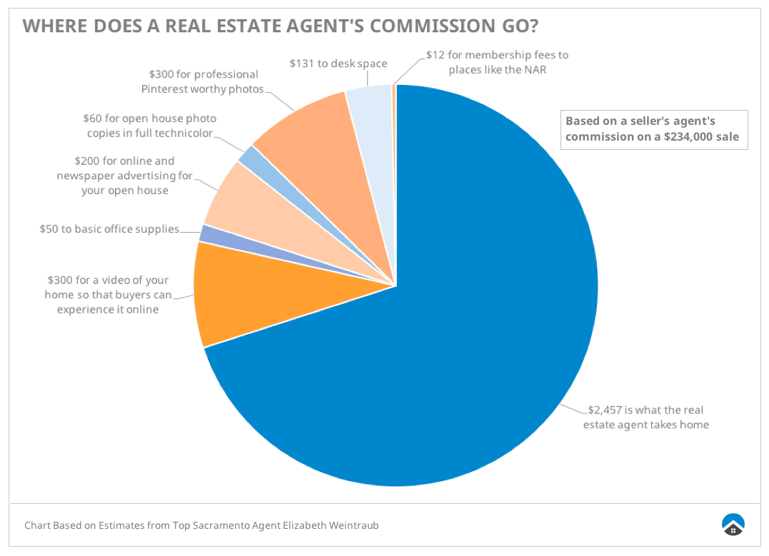 How Much Are Realtor Fees When Buying A House House Poster