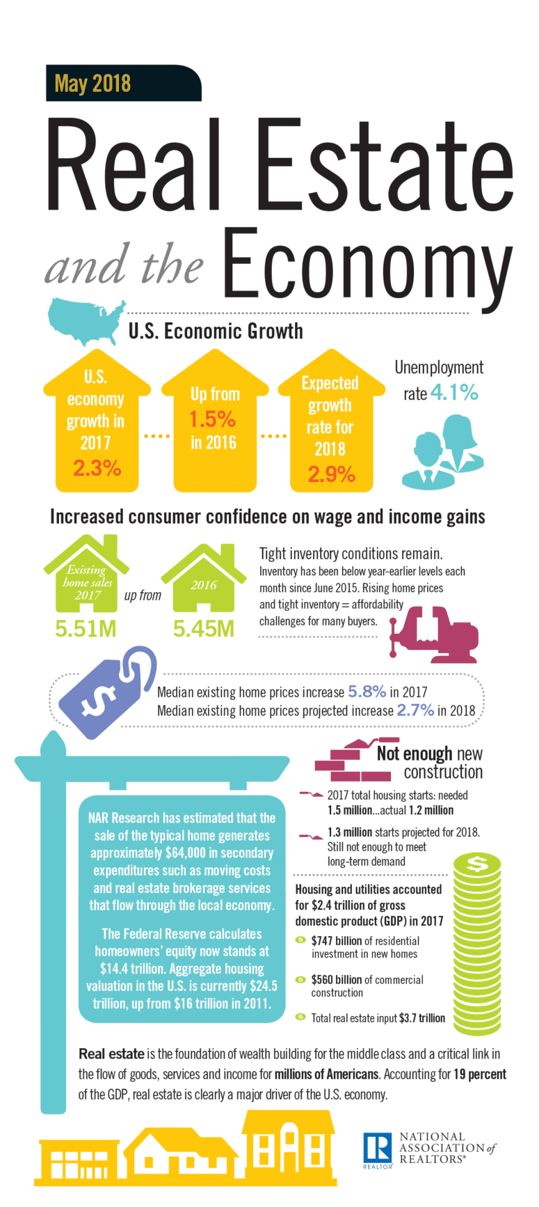 housing market predictions and the economy nar