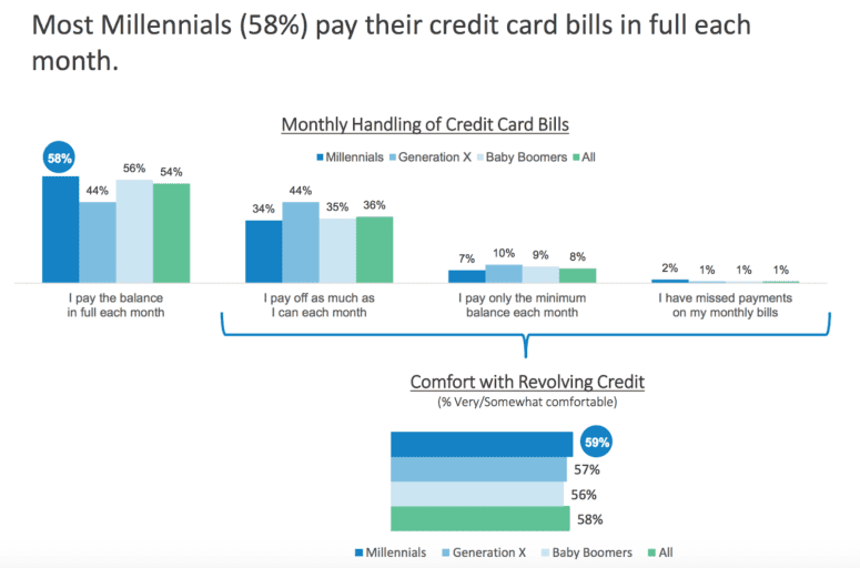 An infographic showing trends of millennials paying bills on time.