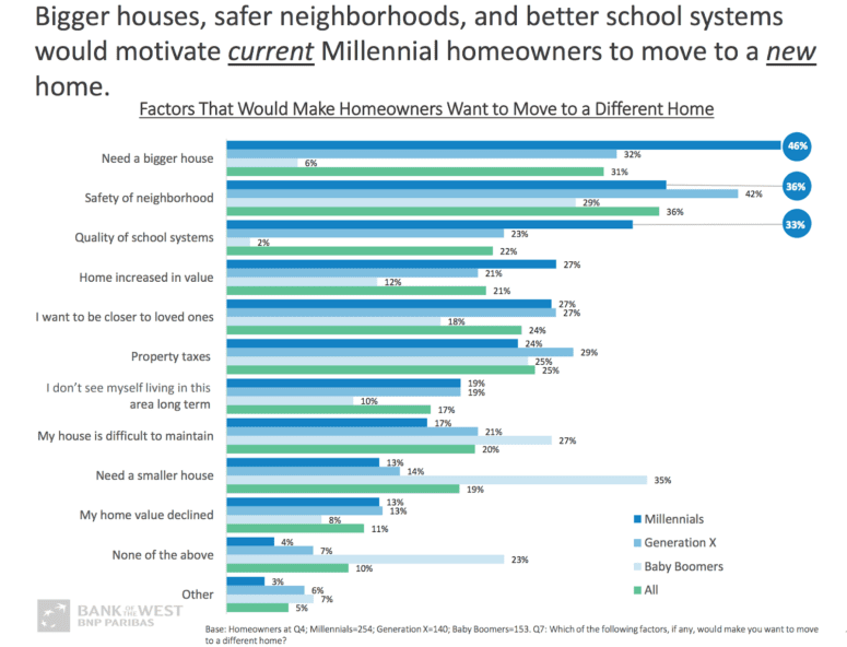 An infographic showing what Millennials would currently move to a new place for.