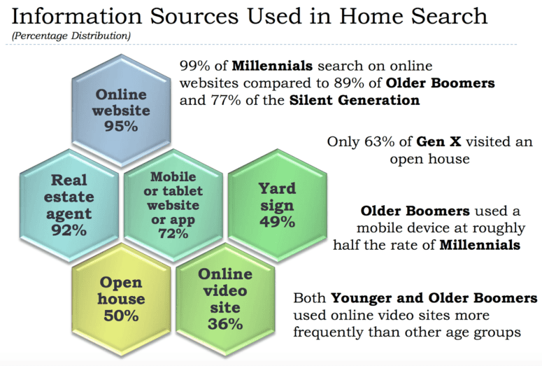 An infographic showing millennial home buying trends.