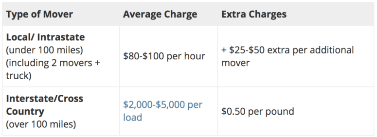 Figure used to calculate moving expenses.
