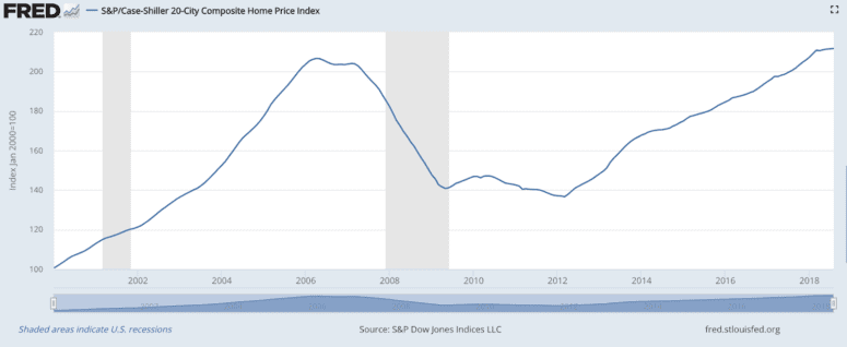 A graph of the composite house index of 20 cities over time.