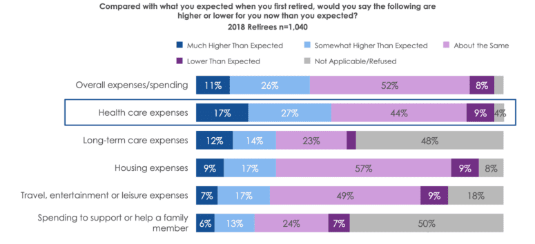 Survey asking retirees what expenses cost the most.