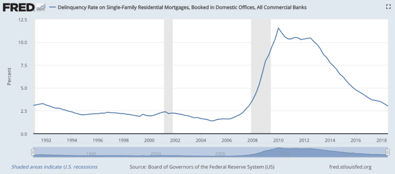 Graph showing delinquency rate statistics as it relates a housing market bubble.