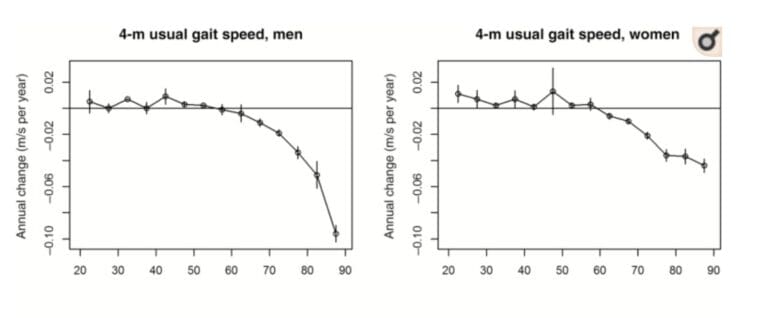 Graph showing rate of decline of mobility before downsizing.
