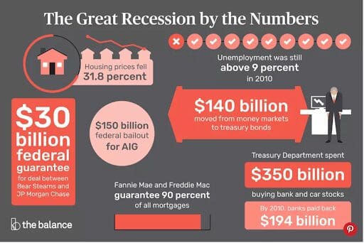Infographic showing Great Recession statistics as it relates to a housing market bubble.