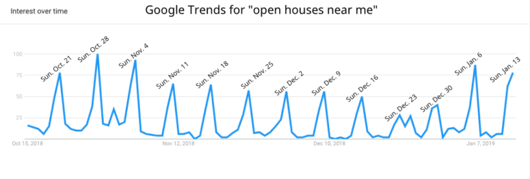 Google Trends graph of interest in open houses 2018