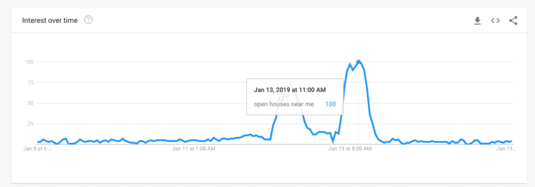 Google Trends graph of interest in open houses 2018