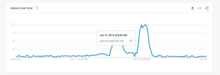 Google Trends graph of interest in open houses 2018