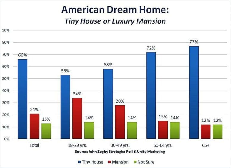 A graph showing what types of homes are more popular with different generations.