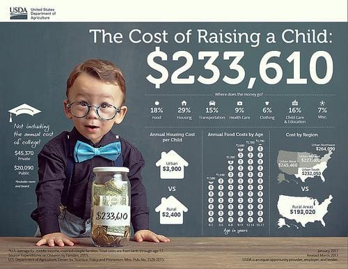 Infographic showing costs of raising kids over time.