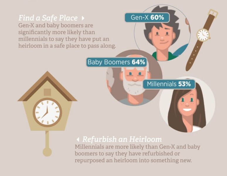 infographic from Mayflower showing generational statistics on heirlooms when downsizing