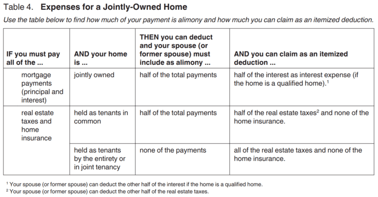 IRS chart showing expenses for a jointly owned home