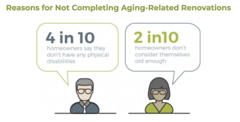 An infographic showing statistics of completing aging-related renovations.
