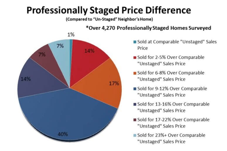 An infographic showing the benefit of professionally staged houses.