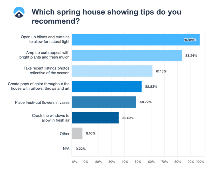 A slide explaining the spring home-selling season.
