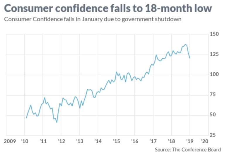 A graph showing how a government shutdown will affect real estate.