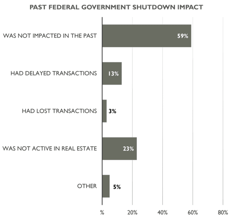 A survey showing how a government shutdown affected real estate.