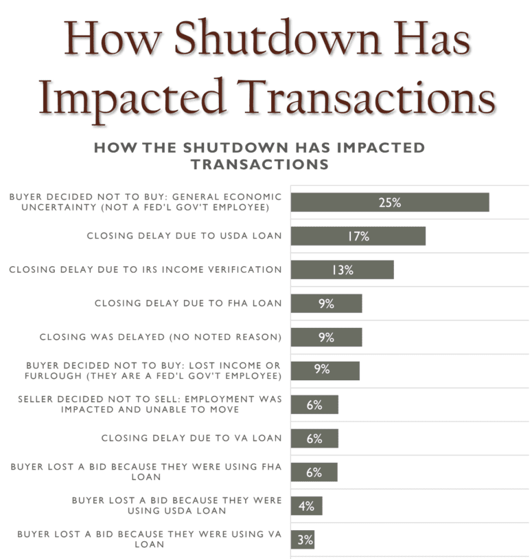A survey showing how a government shutdown affected real estate.