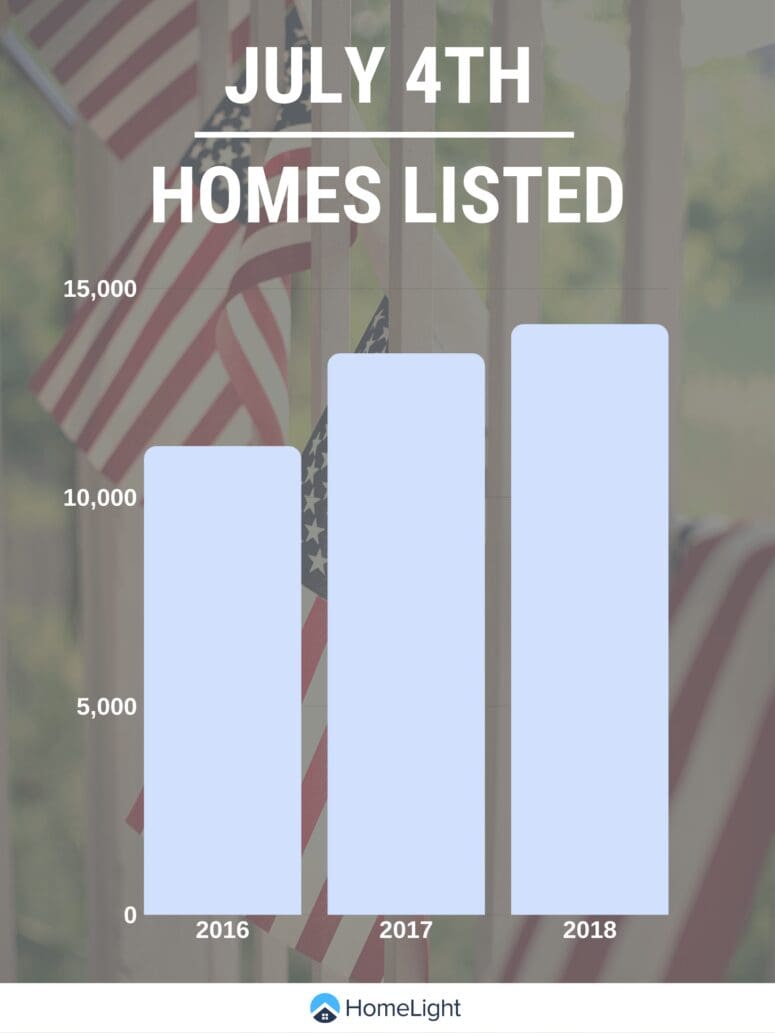A graph showing how many homes listed on the 4th of july.