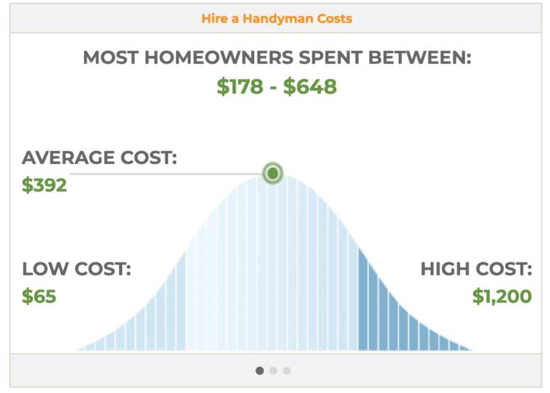 A graph showing average general contractor costs for homeowners.