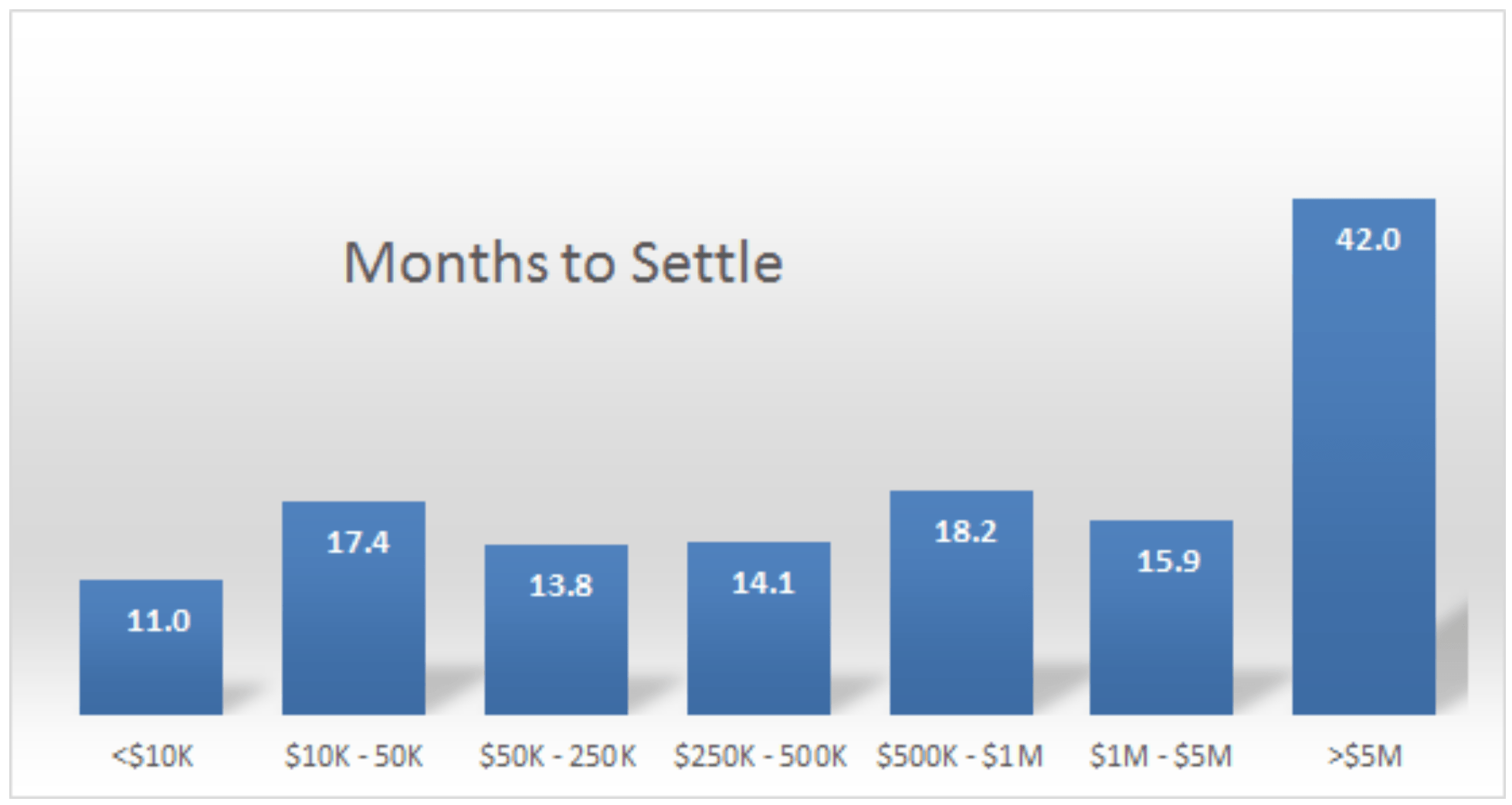 A graph showing how long probate takes.