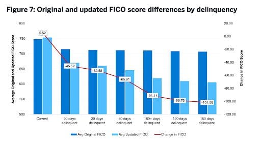 Original and updated FICO score differences by delinquency infographic