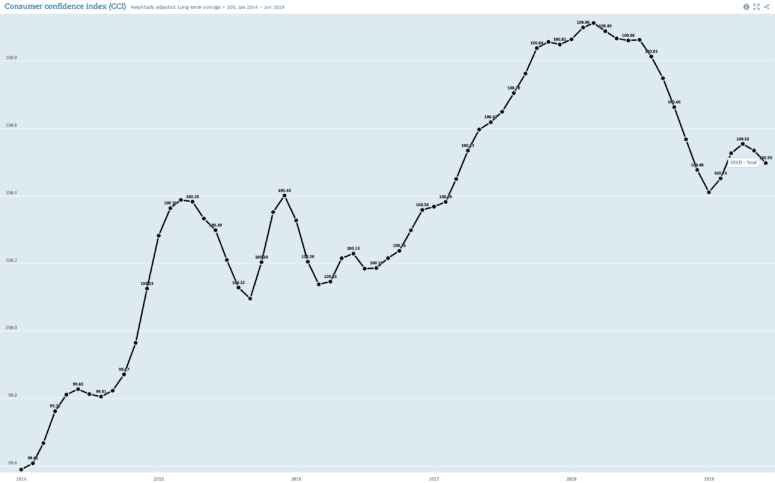 real estate property value - Consumer confidence index (CCI)