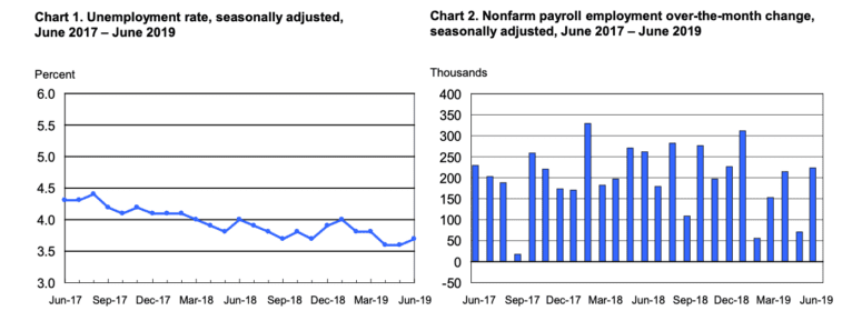 real estate property value - unemployment rate