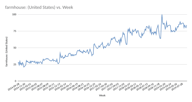 A chart showing the growth of rustic farmhouse style home decor.