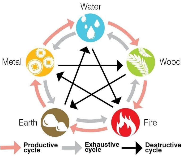 An infographic showing how feng shui can sell your house fast.
