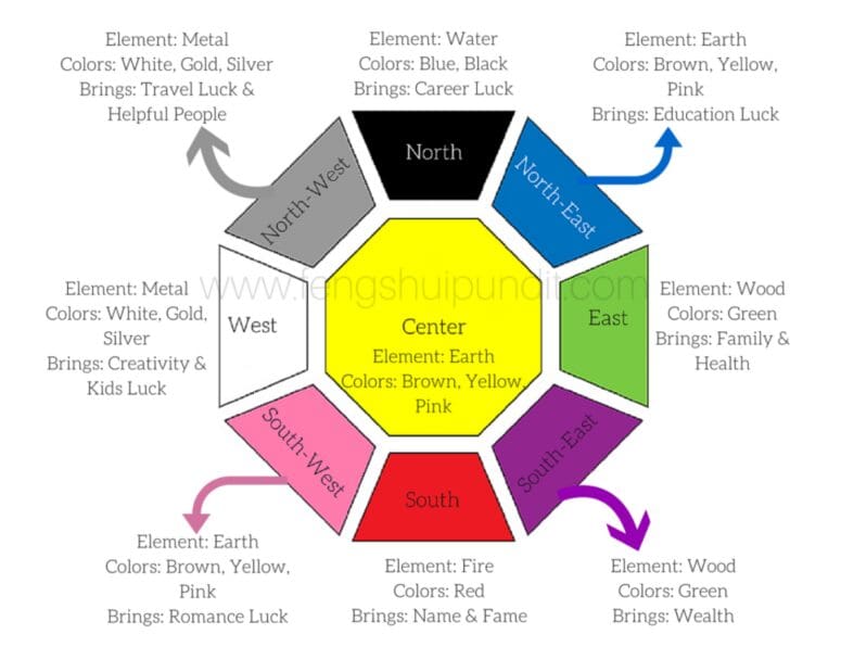 A diagram showing feng shui tips to sell your house fast.