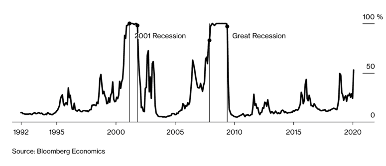A graph explaining a real estate market shift.