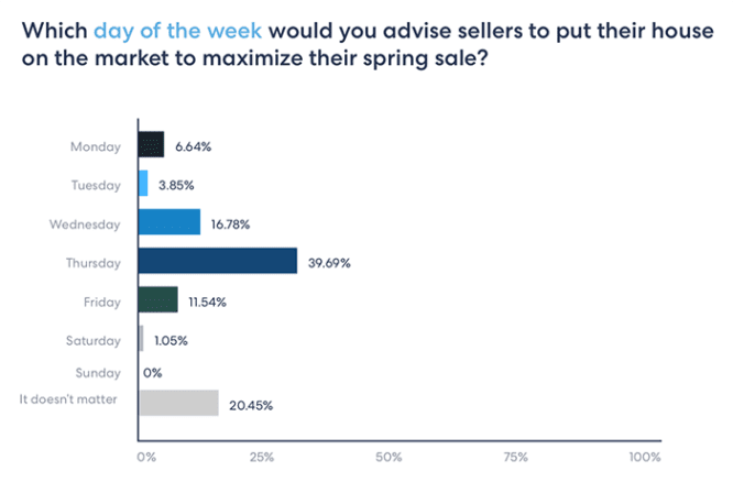 chart showing the best day to list a new home for sale