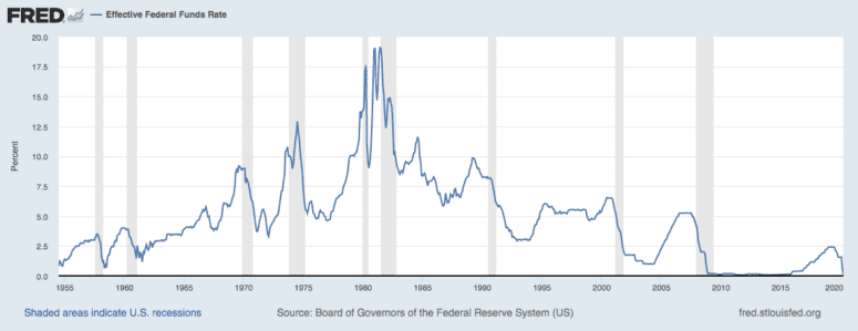 A graph explaining what happened to house prices in previous recessions.