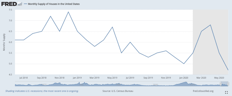 A graph explaining the monthly supply of houses in the United States.