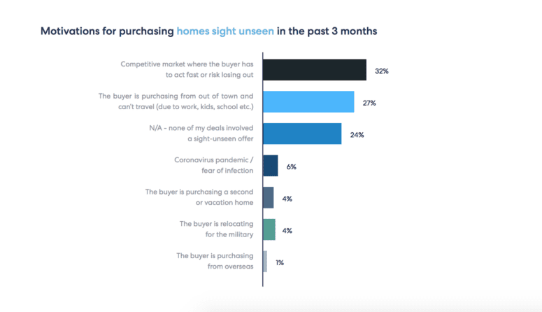 A graph explaining homes purchased sight unseen.