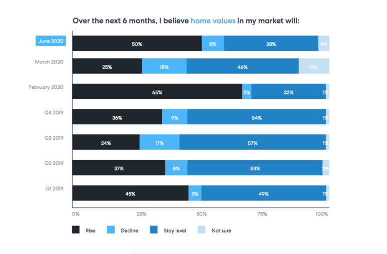 A graph explaining home values in 2020.