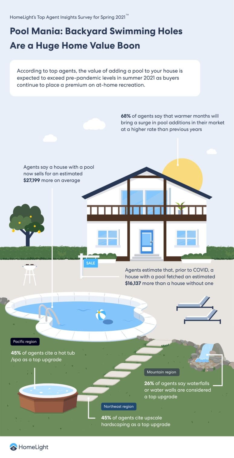 A HomeLight infographic explaining how much it costs to install a pool.