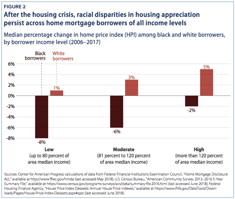 racial disparities in housing appreciation with school taxes and real estate
