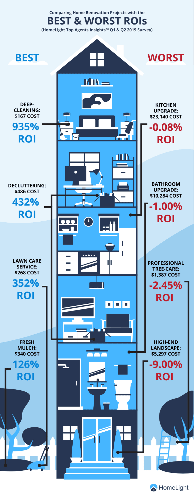 A HomeLight infographic sharing ROI on home improvement projects.
