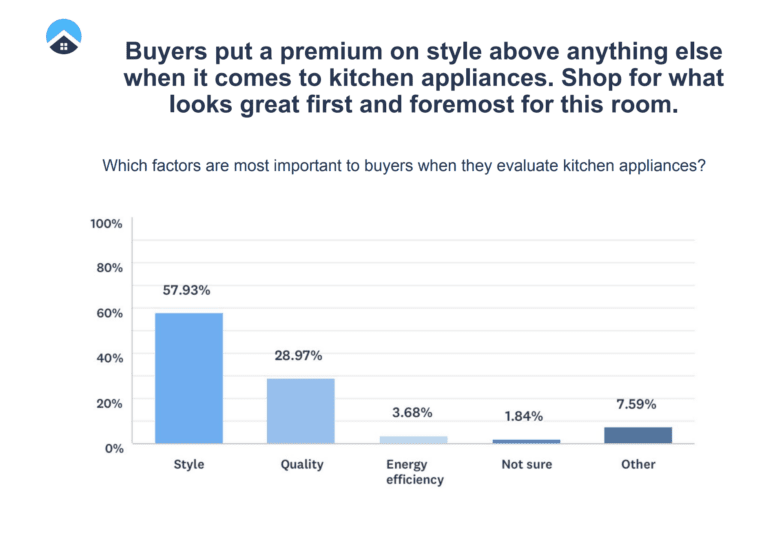 A study that shows how important style is in home remodels.