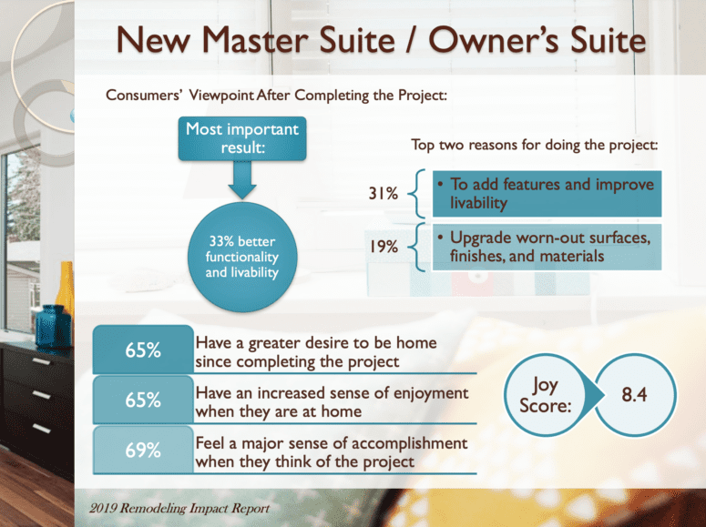 A diagram used to explain ROI on home remodeling projects.