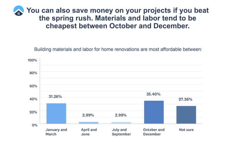 A study that shows the affordability of building materials in home remodels.