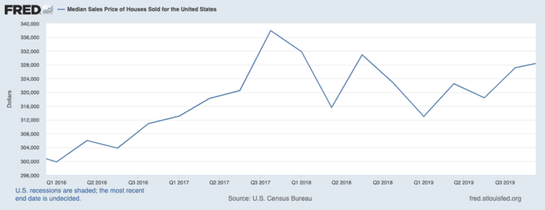 A graph showing house price history.