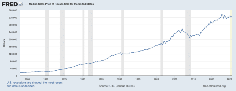 A graph showing house price history.