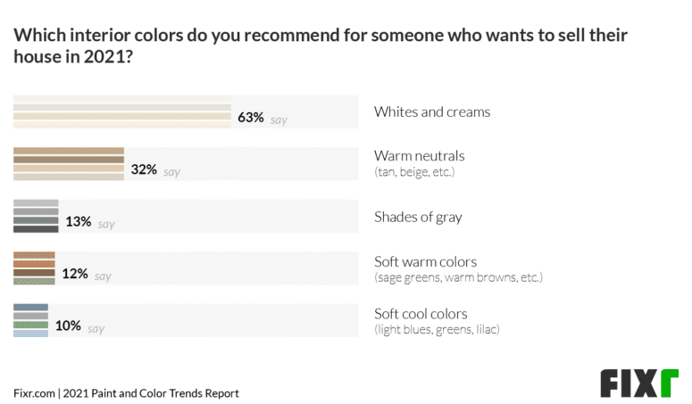 A graph showing paint colors that are out of style.