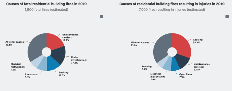 An image of a chart demonstrating home fire fatalities and injuries in 2019.
