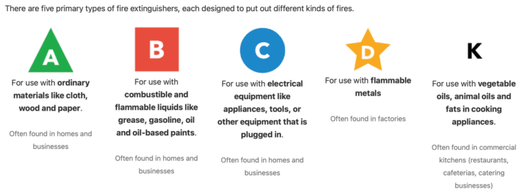 An image of an infographic depicting the different types of fire extinguishers.